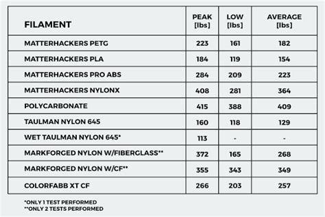 raptor filament impact test|cf filament strength testing.